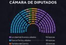 🏛️ Tras las elecciones legislativas, La Libertad Avanza se consolida como primera minoría en el Congreso, con un fuerte crecimiento en ambas cámaras.
