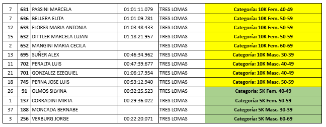 TRES LOMAS PRESENTE EN LA PRIMERA FECHA DE LA MARATÓN 6 CIUDADES