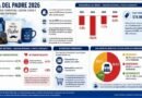 Las ventas por el Día del Padre, cayeron promedio el 0,3% anual.