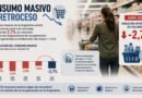 El consumo masivo cayó 2,7% en junio y profundizó su retroceso anual de casi 3%