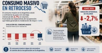 El consumo masivo cayó 2,7% en junio y profundizó su retroceso anual de casi 3%