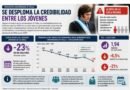 Alarma en la Rosada por la fuerte caída de la confianza juvenil en el Gobierno