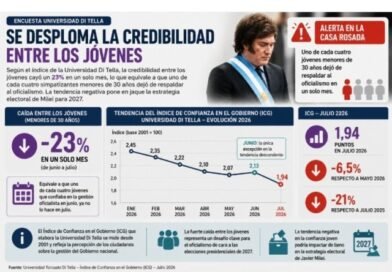 Alarma en la Rosada por la fuerte caída de la confianza juvenil en el Gobierno