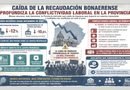 La caída de la recaudación bonaerense profundiza la conflictividad laboral
