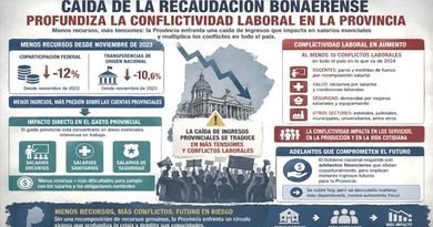 La caída de la recaudación bonaerense profundiza la conflictividad laboral