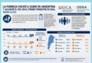 La pobreza volvió a subir en Argentina y alcanzó el 30% en el primer trimestre de 2026