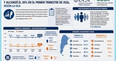 La pobreza volvió a subir en Argentina y alcanzó el 30% en el primer trimestre de 2026