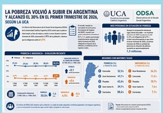 La pobreza volvió a subir en Argentina y alcanzó el 30% en el primer trimestre de 2026