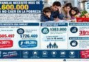 Datos oficiales: Una familia necesitó más de $1.600.000 para no caer en la pobreza