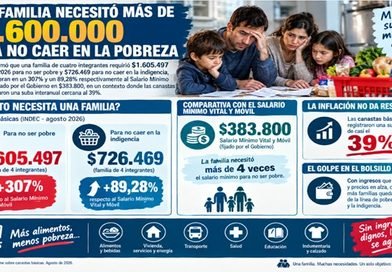 Datos oficiales: Una familia necesitó más de $1.600.000 para no caer en la pobreza