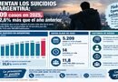 Aumentan los suicidios en Argentina: 5.209 casos en 2025, un 22,6% más que el año anterior