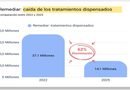 Ajuste en medicamentos: el Programa Remediar quedó reducido a solo seis principios activos